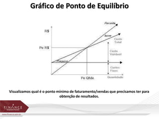 Gráfico de Ponto de Equilíbrio 
Visualizamos qual é o ponto mínimo de faturamento/vendas que precisamos ter para 
obtenção de resultados. 
 