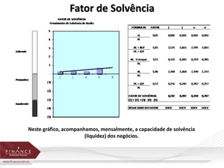 Fator de Solvência 
Neste gráfico, acompanhamos, mensalmente, a capacidade de solvência 
(liquidez) dos negócios. 
 