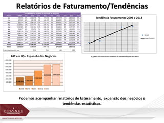 Relatórios de Faturamento/Tendências 
Meses 2009 AV1 2010 AV2 2011 AV3 2012 AV4 2013 AV5 
Jan 74.096 6% 102.070 7% 97.016 4% 337.405 10% 285.532 8% 
Fev 69.589 6% 68.788 5% 122.309 5% 236.591 7% 254.113 7% 
Mar 92.174 7% 159.227 11% 132.292 6% 394.353 12% 267.755 8% 
Abr 118.950 10% 134.774 9% 188.452 8% 249.891 8% 225.127 7% 
Mai 103.305 8% 160.364 11% 188.260 8% 268.411 8% 317.747 9% 
Jun 93.677 8% 95.676 7% 162.996 7% 328.478 10% 481.801 14% 
Jul 128.126 10% 117.045 8% 106.074 5% 217.397 7% 364.196 11% 
Ago 104.124 8% 114.572 8% 204.610 9% 389.941 12% 269.082 8% 
Set 69.874 6% 102.501 7% 223.615 10% 278.788 8% 263.858 8% 
Out 135.003 11% 117.037 8% 144.431 6% 209.131 6% 252.865 7% 
Nov 115.288 9% 137.297 10% 330.335 14% 239.233 7% 217.238 6% 
Dez 144.031 12% 118.933 8% 429.669 18% 154.405 5% 201.804 6% 
TOTAL 1.248.236 1.428.283 2.330.060 3.304.023 3.401.117 
Média 104.020 119.024 194.172 275.335 283.426 
Crescimento ano a ano 1,14 1,63 1,42 1,03 
O gráfico nos mostra uma tendência de crescimento pela reta linear. 
Podemos acompanhar relatórios de faturamento, expansão dos negócios e 
tendências estatísticas. 
FATURAMENTO (Análise da Expansão do Negócio) 
Tendência Faturamento 2009 a 2013 
Série1 
Linear (Série1) 
1.248.236 1.428.283 
2.330.060 
3.304.023 3.401.117 
4.000.000 
3.500.000 
3.000.000 
2.500.000 
2.000.000 
1.500.000 
1.000.000 
500.000 
- 
FAT em R$ - Expansão dos Negócios 
2009 2010 2011 2012 2013 
 