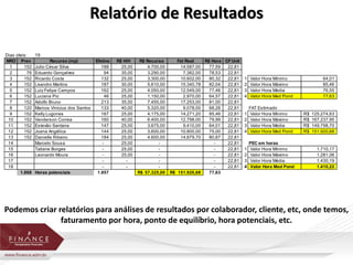 Relatório de Resultados 
Dias úteis: 19 
NRO Prev Recurso (mp) Efetivo R$ H/H R$ Recurso Fat Real R$ Hora CF Unit 
1 152 Julio César Silva 188 25,00 4.700,00 14.587,00 77,59 22,81 
2 76 Eduardo Gonçalves 94 35,00 3.290,00 7.382,00 78,53 22,81 
3 152 Ricardo Costa 132 25,00 3.300,00 10.602,00 80,32 22,81 1 Valor Hora Mínimo 64,01 
4 152 Leandro Martins 187 30,00 5.610,00 15.340,78 82,04 22,81 2 Valor Hora Máximo 85,46 
5 152 Luiz Felipe Campos 162 25,00 4.050,00 12.549,00 77,46 22,81 3 Valor Hora Média 76,55 
6 152 Luciana Pio 46 25,00 1.150,00 2.970,00 64,57 22,81 4 Valor Hora Med Pond 77,63 
7 152 Adolfo Bruno 213 35,00 7.455,00 17.253,00 81,00 22,81 
8 120 Marcos Vinicius dos Santos 133 40,00 5.320,00 9.078,00 68,26 22,81 FAT Estimado 
9 152 Kelly Lugones 167 25,00 4.175,00 14.271,20 85,46 22,81 1 Valor Hora Mínimo R$ 125.274,63 
10 152 Vanderson Correa 160 40,00 6.400,00 12.798,00 79,99 22,81 2 Valor Hora Máximo R$ 167.237,95 
11 152 Estevão Santana 147 25,00 3.675,00 9.410,00 64,01 22,81 3 Valor Hora Média R$ 149.798,70 
12 152 Joana Angélica 144 25,00 3.600,00 10.800,00 75,00 22,81 4 Valor Hora Med Pond R$ 151.920,68 
13 152 Danielle Ribeiro 184 25,00 4.600,00 14.879,70 80,87 22,81 
14 Marcelo Sousa - 25,00 - - 22,81 PEC em horas 
15 Tatiane Borges - 25,00 - - 22,81 1 Valor Hora Mínimo 1.710,17 
16 Leonardo Moura - 25,00 - - 22,81 2 Valor Hora Máximo 1.281,06 
17 - - - - 22,81 3 Valor Hora Média 1.430,19 
18 - - - - 22,81 4 Valor Hora Med Pond 1.410,22 
1.868 Horas potenciais 1.957 R$ 57.325,00 R$ 151.920,68 77,63 
Podemos criar relatórios para análises de resultados por colaborador, cliente, etc, onde temos, 
faturamento por hora, ponto de equilíbrio, hora potenciais, etc. 
 