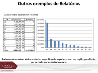 Outros exemplos de Relatórios 
ANALISE DE VENDAS - DEMONSTRATIVO POR ESTADO 
UF Total das Vendas Prazo Médio 
MG 71.808,77 39% 25 
PR 25.079,31 14% 15 
SP 18.966,12 10% 24 
GO 18.239,91 10% 37 
RJ 13.866,97 8% 24 
RS 10.046,41 5% 31 
CE 8.021,16 4% 31 
BA 6.224,59 3% 15 
DF 3.329,58 2% 35 
ES 2.747,72 2% 0 
AL 2.690,48 1% 30 
MS 1.838,04 1% 32 
TOTAL 182859,06 24,57971014 
80.000,00 
70.000,00 
60.000,00 
50.000,00 
40.000,00 
30.000,00 
20.000,00 
10.000,00 
0,00 
MG PR SP GO RJ RS CE BA DF ES AL MS 
Podemos desenvolver vários relatórios específicos de negócios, como por região, por cliente, 
por período, por departamento etc. 
 