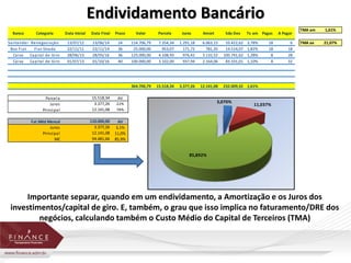 Endividamento Bancário 
TMA am 1,61% 
Banco Categoria Data Inicial Data Final Prazo Valor Parcela Juros Amort Sdo Dev Tx am Pagas A Pagar 
Santander Renegociação 13/07/12 13/06/14 24 114.706,79 7.354,34 1.291,18 6.063,15 33.422,62 3,78% 18 6 TMA aa 21,07% 
Bco Fiat Fiat Strada 22/11/11 22/11/14 36 25.000,00 953,07 171,72 781,35 14.514,07 1,82% 18 18 
Caixa Capi tal de Gi ro 28/06/13 28/05/16 36 125.000,00 4.108,93 976,42 3.132,52 100.741,62 1,28% 8 28 
Caixa Capi tal de Gi ro 01/07/13 01/10/16 40 100.000,00 3.102,00 937,94 2.164,06 83.331,01 1,10% 8 32 
364.706,79 15.518,34 3.377,26 12.141,08 232.009,32 1,61% 
15.518,34 
3.377,26 3,070% 
Parcela AV 
Juros 22% 
12.141,08 
Principal 78% 
110.000,00 
Fat Méd Mensal AV 
3.377,26 
12.141,08 
Juros 3,1% 
Principal 11,0% 
94.481,66 
MC 85,9% 
11,037% 
85,892% 
Importante separar, quando em um endividamento, a Amortização e os Juros dos 
investimentos/capital de giro. E, também, o grau que isso implica no faturamento/DRE dos 
negócios, calculando também o Custo Médio do Capital de Terceiros (TMA) 
 