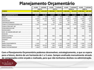 Planejamento Orçamentário 
orçado realizado orçado realizado orçado realizado orçado realizado 
JAN/13 FEV/13 MAR/13 ABR/13 
VENDAS 1.000.000 1.016.825 1.000.000 578.575 1.000.000 706.041 1.000.000 687.203 
(-) DESP ADMINISTRATIVAS 44.677 52.281 22.877 29.181 24.663 31.621 25.960 37.023 
AGUA 50 60 50 37 50 46 50 86 
ALUGUEL 8.500 10.500 8.500 7.500 8.500 7.500 8.500 7.500 
ASSOCIACOES 460 831 460 513 460 367 460 306 
CARTORIO/CORREIOS 50 50 333 50 362 50 41 
CONSULT/CONTAB/ACESSORIA JUD. 5.367 10.050 5.367 8.066 4.500 6.505 4.200 5.992 
CONSULTORIA IMP. SAP 2.750 2.669 
CONSUMO/HIG/LIMP 500 1.713 500 454 500 845 500 849 
DESPACHANTE 330 
DESP. DE VIAGENS IMPLANT. SAP 572 
DOACOES 
ENERGIA ELÉTRICA 500 636 500 544 500 434 500 457 
GRAFICA/XEROX - 
INTERNET 150 139 150 139 150 139 150 139 
IPTU - 
MANUT EQUIPAMENTOS 1.500 17 1.500 1.731 1.500 2.897 1.500 2.276 
MANUT PREDIAL 20.000 16.631 500 4.009 500 3.789 500 5.312 
MANUT SIST/INFORM/SAP 1.000 1.202 1.000 865 2.153 2.153 1.000 2.053 
Com o Planejamento Orçamentário podemos desenvolver, estrategicamente, o que se espera 
para o futuro, dentro de um horizonte de 1 a 5 anos. Sempre analisado mensalmente através 
de comparações entre orçado x realizado, para que não tenhamos deslizes na administração. 
 