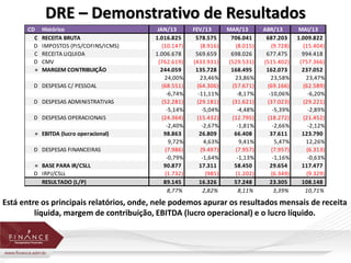 DRE – Demonstrativo de Resultados 
CD Histórico JAN/13 FEV/13 MAR/13 ABR/13 MAI/13 
C RECEITA BRUTA 1.016.825 578.575 706.041 687.203 1.009.822 
D IMPOSTOS (PIS/COFINS/ICMS) (10.147) (8.916) (8.015) (9.728) (15.404) 
C RECEITA LIQUIDA 1.006.678 569.659 698.026 677.475 994.418 
D CMV (762.619) (433.931) (529.531) (515.402) (757.366) 
= MARGEM CONTRIBUIÇÃO 244.059 135.728 168.495 162.073 237.052 
24,00% 23,46% 23,86% 23,58% 23,47% 
D DESPESAS C/ PESSOAL (68.551) (64.306) (57.671) (69.166) (62.589) 
-6,74% -11,11% -8,17% -10,06% -6,20% 
D DESPESAS ADMINISTRATIVAS (52.281) (29.181) (31.621) (37.023) (29.221) 
-5,14% -5,04% -4,48% -5,39% -2,89% 
D DESPESAS OPERACIONAIS (24.364) (15.432) (12.795) (18.272) (21.452) 
-2,40% -2,67% -1,81% -2,66% -2,12% 
= EBITDA (lucro operacional) 98.863 26.809 66.408 37.611 123.790 
9,72% 4,63% 9,41% 5,47% 12,26% 
D DESPESAS FINANCEIRAS (7.986) (9.497) (7.957) (7.957) (6.313) 
-0,79% -1,64% -1,13% -1,16% -0,63% 
= BASE PARA IR/CSLL 90.877 17.311 58.450 29.654 117.477 
D IRPJ/CSLL (1.732) (985) (1.202) (6.349) (9.329) 
RESULTADO (L/P) 89.145 16.326 57.248 23.305 108.148 
8,77% 2,82% 8,11% 3,39% 10,71% 
Está entre os principais relatórios, onde, nele podemos apurar os resultados mensais de receita 
líquida, margem de contribuição, EBITDA (lucro operacional) e o lucro líquido. 
 