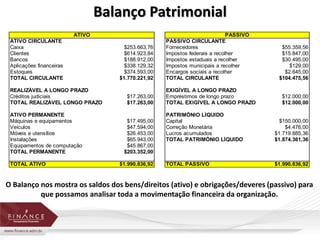 Balanço Patrimonial 
ATIVO PASSIVO 
ATIVO CIRCULANTE PASSIVO CIRCULANTE 
Caixa $253.663,76 Fornecedores $55.359,56 
Clientes $614.923,84 Impostos federais a recolher $15.847,00 
Bancos $188.912,00 Impostos estaduais a recolher $30.495,00 
Aplicações financeiras $338.129,32 Impostos municipais a recolher $129,00 
Estoques $374.593,00 Encargos sociais a recolher $2.645,00 
TOTAL CIRCULANTE $1.770.221,92 TOTAL CIRCULANTE $104.475,56 
REALIZÁVEL A LONGO PRAZO EXIGÍVEL A LONGO PRAZO 
Créditos judiciais $17.263,00 Empréstimos de longo prazo $12.000,00 
TOTAL REALIZÁVEL LONGO PRAZO $17.263,00 TOTAL EXIGÍVEL A LONGO PRAZO $12.000,00 
ATIVO PERMANENTE PATRIMÔNIO LÍQUIDO 
Máquinas e equipamentos $17.495,00 Capital $150.000,00 
Veículos $47.594,00 Correção Monetária $4.476,00 
Móveis e utensílios $26.453,00 Lucros acumulados $1.719.885,36 
Instalações $65.943,00 TOTAL PATRIMÔNIO LÍQUIDO $1.874.361,36 
Equipamentos de computação $45.867,00 
TOTAL PERMANENTE $203.352,00 
TOTAL ATIVO $1.990.836,92 TOTAL PASSIVO $1.990.836,92 
O Balanço nos mostra os saldos dos bens/direitos (ativo) e obrigações/deveres (passivo) para 
que possamos analisar toda a movimentação financeira da organização. 
 