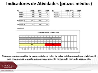 Indicadores de Atividades (prazos médios) 
A) 2005 2006 2007 E) 2005 2006 2007 
PMRE 75 114 112 Rot Est 5 3 3 
PMRV 63 67 70 Rot Dup 6 5 5 
PMPC 85 83 73 Rot For 4 4 5 
B) Ciclo Op 138 181 182 
C) Ciclo Cx 53 98 109 
D) Gráfico 
85 
75 
Ciclo Operacional e Caixa - 2005 
53 
63 
0 10 20 30 40 50 60 70 80 90 100 110 120 130 140 150 160 170 180 190 
Nos mostram uma análise de prazos médios e ciclos de caixa e ciclos operacionais. Muito útil 
pois enxergamos se qual o prazo de recebimento comparado com o de pagamento. 
 