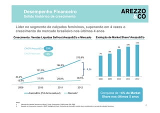 7%
8%
9%
10%
11%
2008 2009 2010 2011 2012
28,4%
33%
CAGR Mercado
CAGR Arezzo&Co
8%
Notas:
1. Mercado de calçados femininos no Brasil; Fonte: Euromonitor. Gráfico base 100= 2009
2. Baseado no Euromonitor research e IBOPE Inteligência (Pyxis). Estimativa da Arezzo&Co market share considerando o mercado de calçados femininos
Crescimento: Vendas Líquidas Sell-out Arezzo&Co x Mercado
2
Conquista de +4% de Market
Share nos últimos 5 anos
Desempenho Financeiro
Sólido histórico de crescimento
Evolução de Market Share² Arezzo&Co
44,2%
101,9%
144,6%
210,9%
13,9%
31,8% 29,8% 36,5%
2009 2010 2011 2012
Arezzo&Co (Pró-forma sell-out) Mercado¹
4,3x
Líder no segmento de calçados femininos, superando em 4 vezes o
crescimento do mercado brasileiro nos últimos 4 anos
 