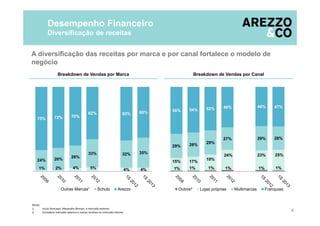 1% 1% 1% 1% 1% 1%
15% 17%
19%
24% 23% 25%
29% 28% 29%
27% 29% 28%
56% 54% 52% 48% 46% 47%
Outros² Lojas próprias Multimarcas Franquias
1% 2% 4% 5% 4% 4%
24% 26%
26%
33% 32% 35%
75% 72% 70%
62% 63% 60%
Outras Marcas¹ Schutz Arezzo
Notas:
1. Inclui Anacapri, Alexandre Birman, e mercado externo
2. Considera mercado externo e outras receitas no mercado interno 4
A diversificação das receitas por marca e por canal fortalece o modelo de
negócio
Desempenho Financeiro
Diversificação de receitas
Breakdown de Vendas por Marca Breakdown de Vendas por Canal
Other Brands
 