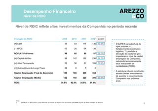 Evolução de ROIC 2009 2010 2011 2012¹ CAGR
(+) EBIT 59 93 114 136 32.3%
(-) IR/CS -10 -25 -34 -39
NOPLAT Pró-forma 49 68 80 97 25.7%
(+) Capital de Giro 88 142 192 236 38.7%
(+) Ativo Permanente 23 36 61 109 66.9%
(+) Outros Ativos de Longo Prazo 22 8 7 8
Capital Empregado (Final do Exercício) 134 186 260 353
Capital Empregado (Médio) 122 160 223 306 35.8%
ROIC 39.9% 42.5% 35.8% 31.6%
6
Desempenho Financeiro
Nível de ROIC
Nível de ROIC reflete altos investimentos da Companhia no período recente
Notas:
1. O NOPLAT em 2012 sofreu ajuste referente ao impacto da despesa não recorrente de R$ 8MM, líquido do efeito tributário da despesa.
 O CAPEX para abertura de
lojas próprias, o
fortalecimento da estrutura
logística, TI, predial e a
elevação do capital de giro
impactaram o nível de capital
empregado da Companhia,
reduzindo temporariamente
seus indicadores de
rentabilidade (ROIC).
 A estrutura robusta construída
através destes investimentos
irá suportar o crescimento da
Companhia nos próximos
anos.
 