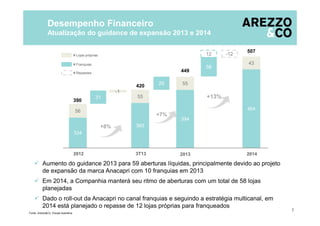 Fonte: Arezzo&Co Escala ilustrativa
# Lojas próprias
# Franquias
365
3T13 2013
55
420
334
2012
56
390
31
29
394
55
449
58
2014
464
43
507
+8%
+7%
+13%
7
-1
 Aumento do guidance 2013 para 59 aberturas líquidas, principalmente devido ao projeto
de expansão da marca Anacapri com 10 franquias em 2013
 Em 2014, a Companhia manterá seu ritmo de aberturas com um total de 58 lojas
planejadas
 Dado o roll-out da Anacapri no canal franquias e seguindo a estratégia multicanal, em
2014 está planejado o repasse de 12 lojas próprias para franqueados
12 -12
# Repasses
Desempenho Financeiro
Atualização do guidance de expansão 2013 e 2014
 