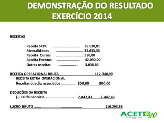 RECEITAS
Receita SCPC .......................... 39.628,81
Mensalidades .......................... 32.633,33
Receita Cursos .......................... 550,00
Receita Eventos ....................... 42.090,00
Outras receitas ................. . 3.038,85
RECEITA OPERACIONAL BRUTA 117.940,99
RECEITA EXTRA OPERACIONAL
Receitas doação associados ............. 800,00 800,00
DEDUÇÕES DA RECEITA
(-) Tarifa Bancária ........................... 2.447,43 2.447,43
LUCRO BRUTO ............................................... 116.293,56
 