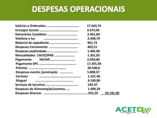 Salários e Ordenados ................................... 17.643,74
Encargos Sociais .......................................... 6.675,05
Honorários Contábeis ................................ 2.461,00
Telefone e luz ..................................... 2.490,79
Material de expediente ................................. 901,73
Despesas treinamento ............................... 403,51
Despesas publicidade.................................. 1.405,00
Mensalidades CACICOPAR ...................... 1.301,05
Pagamento FACIAP............................ 2.050,00
Pagamento SPC ........................................ 17.391,94
Prêmios ........................................ 28.500,0
Despesas evento /premiação .............. 5.808,57
Correios ............................................. 1.101.46
Aluguel ......................................... 4.100,00
Serviços de terceiros ................................... 542.47
Despesas de Alimentação/eventos..... 1.490,39
Despesas diversas ................................................925,20 95.191,90
 