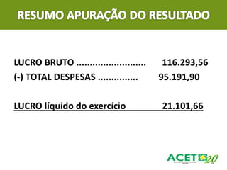 LUCRO BRUTO .......................... 116.293,56
(-) TOTAL DESPESAS ............... 95.191,90
LUCRO líquido do exercício 21.101,66
 