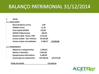 1. ATIVO
1.1. CIRCULANTE
- Banco Bradesco c/mov. 1,00
- SICREDI c/mov. 11,79
- Cota Capital SICREDI 122,09
- CRESOl C/Movimento 294,39
- Bradesco Aplic. Financ. CDB 6.571,02
- Contas receber fest. Prêmios 29.225,00
- Contas receber mensalidades 5.838,57 42.063,86
1.2. PERMANENTE
- Máquinas e equipamentos 1.269,50
- Móveis e Utensílios 2.501,00
- Equipamentos informáticas 5.240,40
- Construção em andamentos 125.364,58 134.375,48
TOTAL DO ATIVO 176.439,34
 