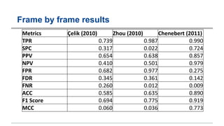 Frame by frame results
Metrics Çelik (2010) Zhou (2010) Chenebert (2011)
TPR 0.739 0.987 0.990
SPC 0.317 0.022 0.724
PPV 0.654 0.638 0.857
NPV 0.410 0.501 0.979
FPR 0.682 0.977 0.275
FDR 0.345 0.361 0.142
FNR 0.260 0.012 0.009
ACC 0.585 0.635 0.890
F1 Score 0.694 0.775 0.919
MCC 0.060 0.036 0.773
 
