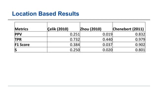 Location Based Results
Metrics Çelik (2010) Zhou (2010) Chenebert (2011)
PPV 0.251 0.019 0.832
TPR 0.732 0.440 0.979
F1 Score 0.384 0.037 0.902
S 0.250 0.020 0.801
 