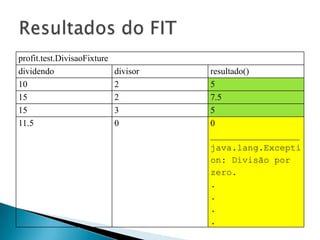 Resultados do FIT