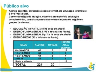 Público alvo Alunos carentes, cursando a escola formal, da Educação Infantil até  o Pré- Vestibular. Como estratégia de atuação, estamos promovendo educação complementar, com acompanhamento escolar para os seguintes grupos de alunos: EDUCAÇÃO INFANTIL  (até 06 anos de idade).   ENSINO FUNDAMENTAL I  (06 a 10 anos de idade).   ENSINO FUNDAMENTAL II  (11 a 14 anos de idade). ENSINO MÉDIO  (15 a 18 anos de idade). IDADE ALUNOS TURMAS HORAS  AULA  SEMANA 6 a 10 ANOS 48 8 10 11 a 14 ANOS 64 8 4 15 a 18 ANOS 64 8 4 > de 18 48 6 6 Sexta e sábado 16 TOTAL 224 30 