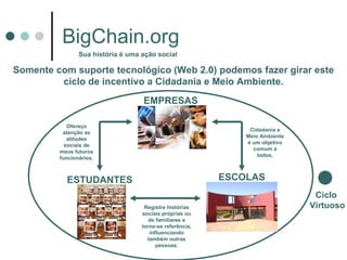 BigChain.org Sua história é uma ação social EMPRESAS ESTUDANTES ESCOLAS Somente com suporte tecnológico (Web 2.0) podemos fazer girar este ciclo de incentivo a Cidadania e Meio Ambiente. Ciclo  Virtuoso Ofereço atenção as atitudes sociais de meus futuros funcionários. Cidadania e Meio Ambiente é um objetivo comum a todos. Registre histórias sociais próprias ou de familiares e torne-se referência, influenciando também outras pessoas. 