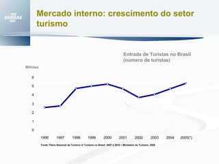 Mercado interno: crescimento do setor turismo Fonte: Plano Nacional de Turismo  in  Turismo no Brasil: 2007 a 2010 – Ministério do Turismo, 2006 Entrada de Turistas no Brasil  (número de turistas) 0 1 2 3 4 5 6 1996 1997 1998 1999 2000 2001 2002 2003 2004 2005(*) Milhões 