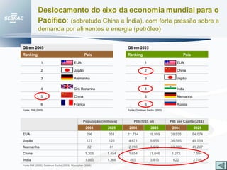 Deslocamento do eixo da economia mundial para o Pacífico :   (sobretudo   China e Índia) ,  com forte pressão sobre a demanda por alimentos e energia (petróleo) Fonte: Goldman Sachs (2003) Fonte: FMI (2005) Rússia 6 França 6 Alemanha 5 China 5 Índia 4 Grã Bretanha 4 Japão 3 Alemanha 3 China 2 Japão 2 EUA 1 EUA 1 País Ranking País Ranking G6 em 2025 G6 em 2005 2.788 7.594 45.207 49.509 54.074 2025 PIB per Capita (US$) PIB (US$ bi) População (milhões) 1.272 11.046 1.654 1.454 1.306 China 33.390 3.649 2.755 81 82 Alemanha Fonte:FMI (2005), Goldman Sachs (2003), Macroplan (2006) 622 3.810 665 1.366 1.080 Índia 36.595 5.956 4.671 120 127 Japão 39.935 18.959 11.734 351 296 EUA 2004 2025 2004 2025 2004 