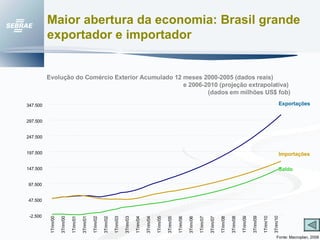 Maior abertura da economia: Brasil grande exportador e importador Evolução do Comércio Exterior Acumulado 12 meses 2000-2005 (dados reais)  e 2006-2010 (projeção extrapolativa)  (dados em milhões US$ fob)  Exportações Importações Saldo Fonte: Macroplan, 2006 -2.500 47.500 97.500 147.500 197.500 247.500 297.500 347.500 1Trim/00 3Trim/00 1Trim/01 3Trim/01 1Trim/02 3Trim/02 1Trim/03 3Trim/03 1Trim/04 3Trim/04 1Trim/05 3Trim/05 1Trim/06 3Trim/06 1Trim/07 3Trim/07 1Trim/08 3Trim/08 1Trim/09 3Trim/09 1Trim/10 3Trim/10 