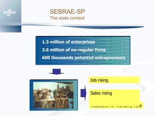 1.3 million of enterprises 2.6 million of no-regular firms 600 thousands potential entrepreneurs SEBRAE-SP The state context Reduction of mortality rate Job rising  Sales rising  