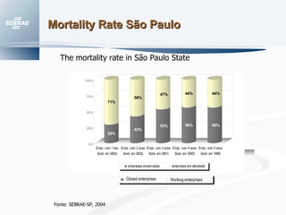 Mortality Rate São Paulo   The mortality rate in São Paulo State (start-up 1997) Closed enterprises Working enterprises Fonte: SEBRAE-SP, 2004 