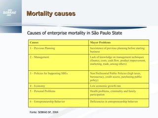 Mortality causes   Causes of enterprise mortality in São Paulo State Fonte: SEBRAE-SP, 2004 Health problems, criminality and family participation 5 – Personal Problems Deficiencies in entrepreneurship behavior  6 – Entrepreneurship Behavior Low economic growth rate 4 – Economy  Non Preferential Public Policies (high taxes, bureaucracy, credit access, purchasing public policy) 3 – Policies for Supporting SBEs Lack of knowledge on management techniques (finance, costs, cash flow, product improvement, marketing, trade, among others) 2 – Management Inexistence of previous planning before starting business 1 – Previous Planning Mayor Problems Causes  