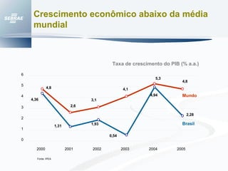 Crescimento econômico abaixo da média mundial  Fonte: IPEA Taxa de crescimento do PIB (% a.a.) 4,8 2,28 4,1 5,3 4,8 3,1 2,6 4,36 1,31 1,93 0,54 4,94 0 1 2 3 4 5 6 2000 2001 2002 2003 2004 2005 Mundo Brasil 
