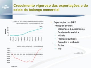 Crescimento vigoroso das exportações e do saldo da balança comercial Exportações das MPE Principais setores: Máquinas e Equipamentos Produtos de madeira Móveis Produtos químicos Calçados e vestuário Frutas Mel Fonte: IPEA Evolução do Comércio Exterior Acumulado 12 meses (dados em milhões US$ fob) Saldo em Transações Correntes/PIB Fonte: MDIC, 2006 -3 8 18 28 38 48 1Trim/00 3Trim/00 1Trim/01 3Trim/01 1Trim/02 3Trim/02 1Trim/03 3Trim/03 1Trim/04 3Trim/04 1Trim/05 3Trim/05 Milhares Saldo -5,00% -4,00% -3,00% -2,00% -1,00% 0,00% 1,00% 2,00% 1994 1995 1996 1997 1998 1999 2000 2001 2002 2003 2004 