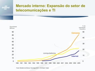 Mercado interno: Expansão do setor de telecomunicações e TI Fonte: Ministério da Ciência e Tecnologia (MCT) / CGI Brasil / Anatel 0 10 20 30 40 50 60 70 80 90 1990 1991 1992 1993 1994 1995 1996 1997 1998 1999 2000 2001 2002 2003 2004 2005 Quantidade  Milhões 0 10 20 30 40 50 % da população brasileira Celulares Internet computadores 