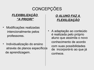 CONCEPÇÕES
FLEXIBILIZAÇÃO
”A PRIORI”
• Modificações realizadas
intencionalmente pelos
professores.
• Individualização do ensino
através de planos específicos
de aprendizagem.
O ALUNO FAZ A
FLEXILIZAÇÃO
• A adaptação ao conteúdo
é realizada pelo próprio
aluno que assimila o novo
conhecimento de acordo
com suas possibilidades
de incorporá-lo ao que já
conhece.
 