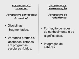 FLEXIBILIZAÇÃO
”A PRIORI”
Perspectiva conteudista
do currículo
• Disciplinas
fragmentadas.
• Verdades prontas e
acabadas, listadas
em programas
escolares rígidos.
O ALUNO FAZ A
FLEXIBILIZAÇÃO
Perspectiva de
rede/rizoma
• Formação de redes
de conhecimento e de
significações.
• Integração de
saberes.
 
