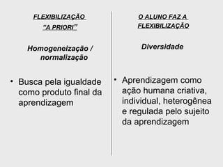 FLEXIBILIZAÇÃO
”A PRIORI”
Homogeneização /
normalização
• Busca pela igualdade
como produto final da
aprendizagem
O ALUNO FAZ A
FLEXIBILIZAÇÃO
Diversidade
• Aprendizagem como
ação humana criativa,
individual, heterogênea
e regulada pelo sujeito
da aprendizagem
 
