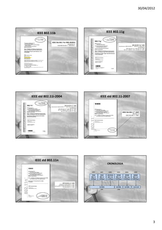 30/04/2012




   IEEE 802.11b                                                                 IEEE 802.11g




                     Professor: José Gomes Quaresma Filho                                                     Professor: José Gomes Quaresma Filho




IEEE std 802.11i-2004                                                  IEEE std 802.11-2007




                     Professor: José Gomes Quaresma Filho                                                     Professor: José Gomes Quaresma Filho




  IEEE std 802.11n
                                                                                CRONOLOGIA

                                                             1997      1997      1999       1999       2004              2009
                                                              FHSS      DSSS    HR/DSSS      OFDM       OFDM           MIMO
                                                             802.11    802.11    802.11b    802.11a    802.11g        802.11n
                                                            (2Mbps)   (2Mbps)   (11Mbps)   (54Mbps)   (54Mbps)      (108Mbps)




                                                                      2,4 GHz              5,0 GHz    2,4 GHz          2,4 e 5,0
                                                                       ISM                   UNII




                     Professor: José Gomes Quaresma Filho                                                     Professor: José Gomes Quaresma Filho




                                                                                                                                                     3
 