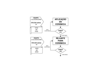 EQUIPE:
2 COLABORADORES                APLICAÇÃO
CICLO(4 aptos):
                                   DE
      2d                       CERÂMICA
     14/02
      até             NÃ O
                   CONFORM E     CHECK
     15/02
                                  (17)

                                    CONFORM E


    EQUIPE:                     REJUNTE
2 COLABORADORES
                                 PARA
 CICLO(4 aptos):               CERÂMICA
       3d
                      NÃ O
                   CONFORM E
      18/02
       até                       CHECK
      20/02                       (18)

                                     CONFORM E
 