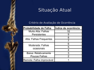 Situação Atual

    Critério de Avaliação de Ocorrência

Probabilidade de Falha   Índice de ocorrência
    Muito Alta: Falhas             10
      Persistentes                  9
                                    8
 Alta: Falhas Frequentes
                                    7
                                    6
    Moderada: Falhas
                                    5
        ocasionais
                                    4
  Baixa: Relativamente              3
      Poucas Falhas                 2
Remota: Falha improvável            1
 