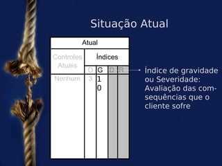Situação Atual
         Atual

Controles    Índices
 Atuais
            O G D R    Índice de gravidade
Nenhum      3 1        ou Severidade:
             0         Avaliação das com-
                       sequências que o
                       cliente sofre
 
