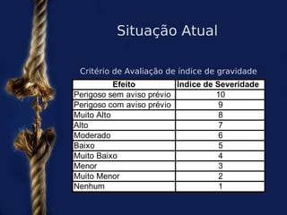 Situação Atual

 Critério de Avaliação de índice de gravidade
           Efeito         Índice de Severidade
Perigoso sem aviso prévio           10
Perigoso com aviso prévio            9
Muito Alto                           8
Alto                                 7
Moderado                             6
Baixo                                5
Muito Baixo                          4
Menor                                3
Muito Menor                          2
Nenhum                               1
 