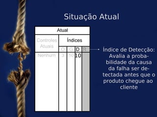 Situação Atual
         Atual

Controles    Índices
 Atuais
            O G D R    Índice de Detecção:
Nenhum      3 10 10
              1          Avalia a proba-
                 0      bilidade da causa
                         da falha ser de-
                       tectada antes que o
                       produto chegue ao
                              cliente
 