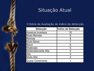 Situação Atual

Critério de Avaliação de índice de detecção
        Detecção       Índice de Detecção
Absoluta Incerteza               10
Muito Remota                      9
Remota                            8
Muito Baixa                       7
Baixa                             6
Moderada                          5
Moderadamente Alta                4
Alta                              3
Muito Alta                        2
Quase Certamente                1
 