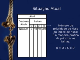 Situação Atual
            Atual

Controles
Controles       Índices
                Índices
 Atuais
       O G D R
       O G D R                 Número de
Nenhum 3 10 10 300
          1 10
Nenhum 3 10 10 300        prioridade de risco
                    0      ou índice de risco:
                          É a maneira prática
                             de priorizar as
                                 falhas.

                            R=OxGxD
 