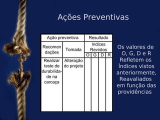 Ações Preventivas

  Ação preventiva
  Ação preventiva     Resultado
                      Resultado
                       Indices
 Recomen
 Recomen
             Tomada
             Tomada   Revistos
                       Revistos
                                  Os valores de
  dações
   dações                            O, G, D e R
                     O G D R
                     O G D
  Realizar Alteração
 Realizar Ações cor-
 Possíveis Alteração                Refletem os
  teste de retivas
ações que, doprojeto
 teste de do projeto               Índices vistos
 durabilida-
como fruto efetiva-
 durabili-                        anteriormente,
  da aná- mente
 dadena
    de na
                                    Reavaliados
 carcaça implanta-
  lise se-
  carcaça
 rão reco-     das                em função das
  menda-                          providências
     das
 