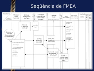 Seqüência de FMEA
 