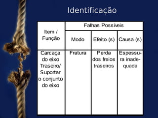 Identificação
                 Falhas Possíveis
                 Falhas Possíveis
  Item /
  Item /
 Função
 Função     Modo
            Modo     Efeito (s) Causa (s)
                     Efeito (s) Causa (s)
            Modo                Causa
             Fratura
            Fratura Efeitos Indicação
 Carcaça
Carcaça      Fratura    Perda Espessu-
                         Perda   Espessu-
Carcaça Modo que dosmodo ra inade-
Descrição
Carcaça
  do eixo
do eixo              do freios ouinade-
                      dos freios ra defi-
do ítem
do eixo
do eixo     o item
 Traseiro/
Traseiro/             da falha ciência do
                      traseiros quada
                       traseiros   quada
a ser
Traseiro/
Traseiro/    pode
 Suportar
Suportar             na função Projeto/
Suportar
analisado/
Suportar     falhar
o conjunto                       Processo
o conjunto
o do eixodo
Função
  conjunto
do eixo
do eixo
ítem
do eixo
 