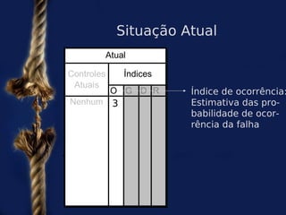 Situação Atual
          Atual

 Controles    Índices
  Atuais
             O G D R    Índice de ocorrência:
 Nenhum                 Estimativa das pro-
Atividade 3
 Nenhum
                        babilidade de ocor-
  de pre-               rência da falha
  venção
 utilizada
atualmen-
     te
 