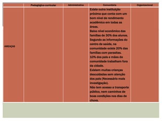 AMEAÇAS
Existe outra instituição
próxima que conta com um
bom nível de rendimento
acadêmico em todas as
áreas.
Baixo nível econômico das
famílias de 30% dos alunos.
Segundo as informações do
centro de saúde, na
comunidade existe 20% das
famílias com parasitas.
10% dos pais e mães da
comunidade trabalham fora
da cidade.
Existem muitas crianças
descuidadas sem atenção
dos pais (Necessário mais
investigação).
Não tem acesso a transporte
público, nem caminhos de
boas condições nos dias de
chuva.
Pedagógica curricular Administrativa Comunitária Organizacional
 