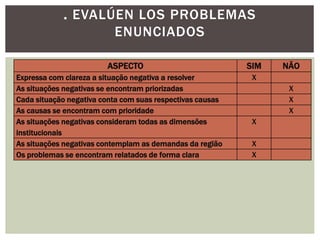 ASPECTO SIM NÃO
Expressa com clareza a situação negativa a resolver X
As situações negativas se encontram priorizadas X
Cada situação negativa conta com suas respectivas causas X
As causas se encontram com prioridade X
As situações negativas consideram todas as dimensões
institucionais
X
As situações negativas contemplam as demandas da região X
Os problemas se encontram relatados de forma clara X
. EVALÚEN LOS PROBLEMAS
ENUNCIADOS
 