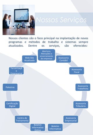 Abertura,
Alterações e
encerramento
de empresas Assessoria
Contábil
Assessoria
Fiscal
Assessoria
Trabalhista
Assessoria
Tributária
Assessoria
Empresarial
Boletim
Informativo
Boletim
Informativo
Online
Centro de
Treinamento
Certificação
Digital
Palestras
Terceirizaçã
o
Empresarial
Web Site
Atualizado
Nossos Serviços
Nossos clientes são o foco principal na implantação de novos
programas e métodos de trabalho e sistemas sempre
atualizados. Dentre os serviços, são oferecidos:
 